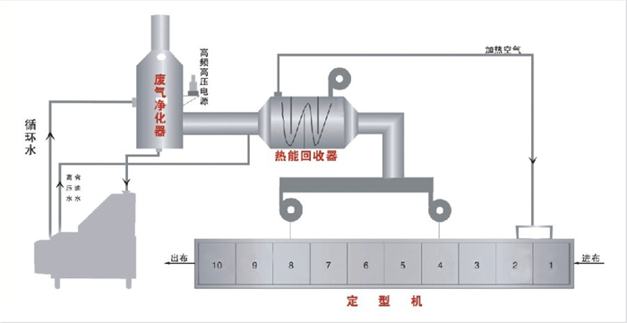 定型机废气净化处理设备